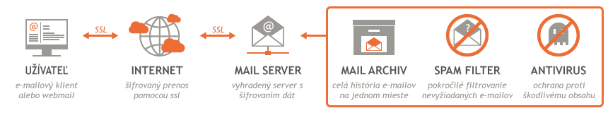 Bezpečný Mail server Nethost